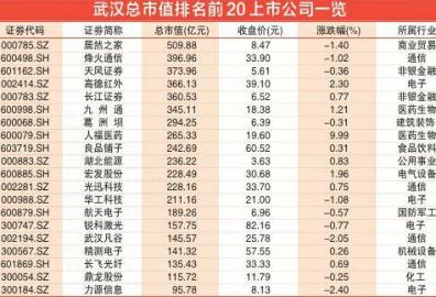 武漢上市公司數(shù)量及與我們生活的趣事關聯(lián)