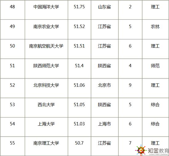 中國(guó)2017年重點(diǎn)大學(xué)排名最新榜單,中國(guó)2017年重點(diǎn)大學(xué)排名最新榜單