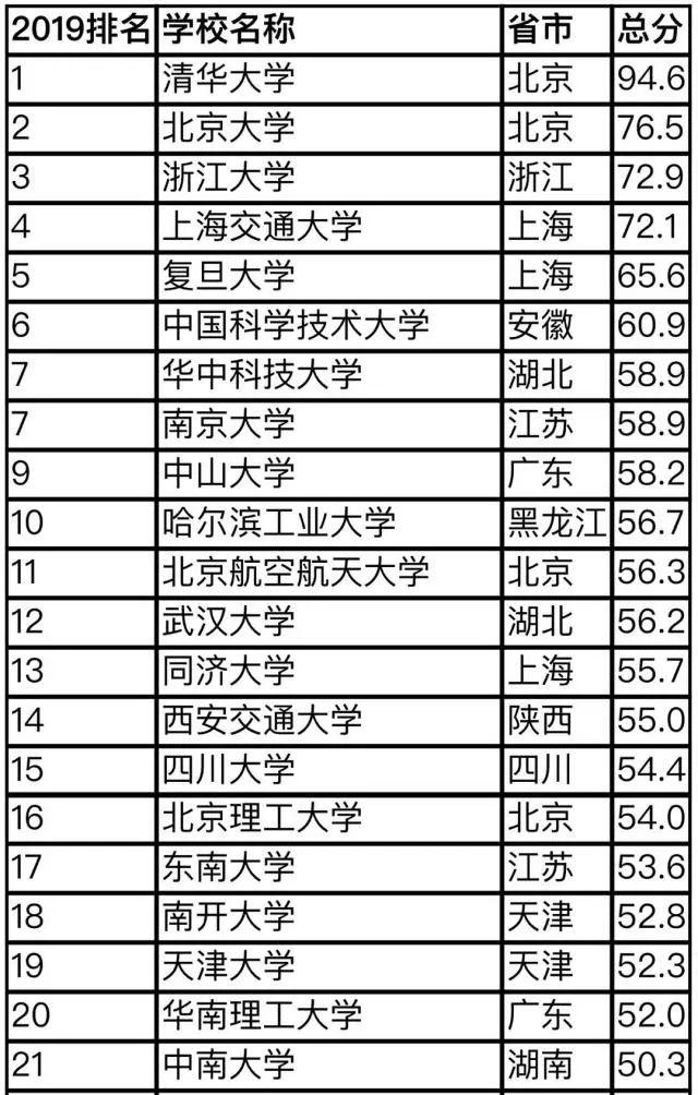 中國(guó)2017年重點(diǎn)大學(xué)排名最新榜單,中國(guó)2017年重點(diǎn)大學(xué)排名最新榜單