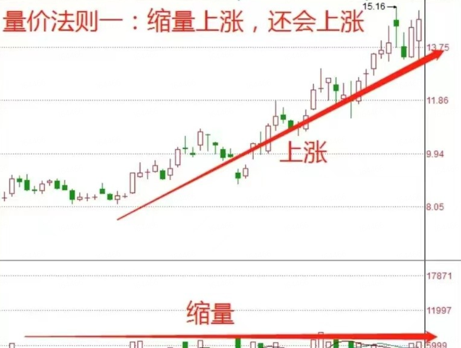 股票縮量上漲的含義與影響分析