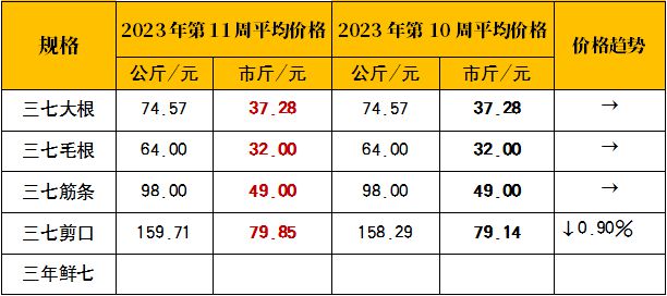 2023年三七最新價(jià)格概覽，一覽表揭示最新行情