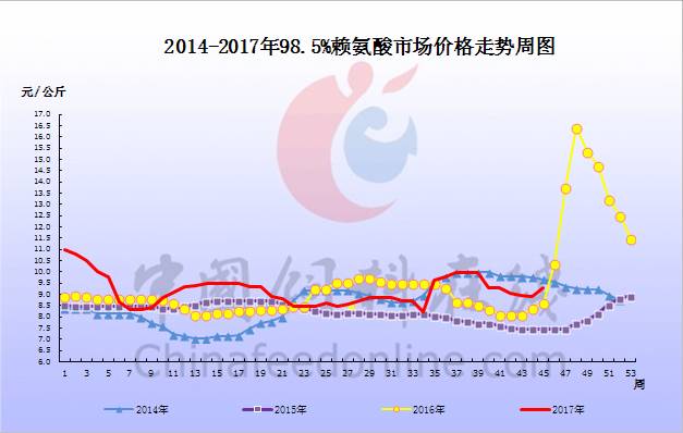 賴氨酸行情深度分析