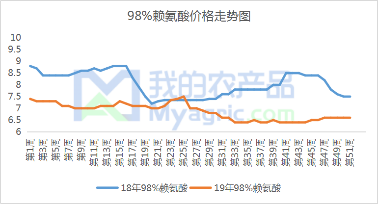 賴氨酸行情深度分析