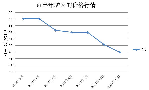 驢肉價格行情分析
