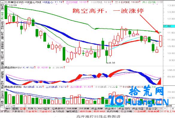 股票跳空高開詳解，含義、術(shù)語與操作指南