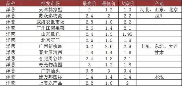 酒泉洋蔥價(jià)格行情,酒泉洋蔥價(jià)格行情與蔥香里的友情故事