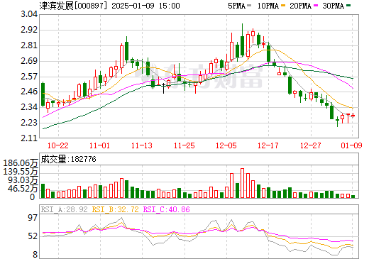 津?yàn)I發(fā)展歷史行情回顧與走勢(shì)分析