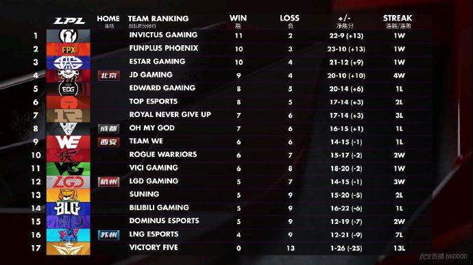 LPL最新戰(zhàn)隊積分榜，群雄逐鹿，誰將成為榮耀之巔？