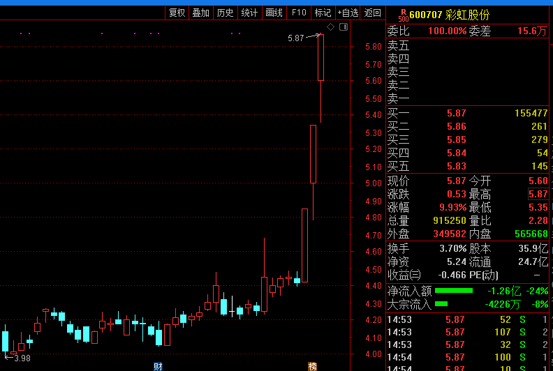 彩虹股票行情，科技引領(lǐng)新時代的投資機(jī)遇