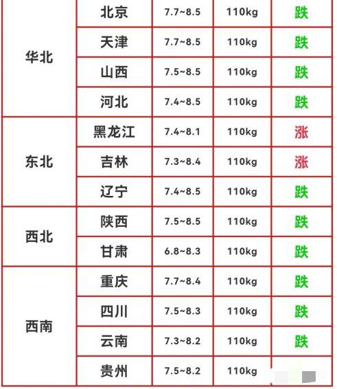 今日最新價格概覽
