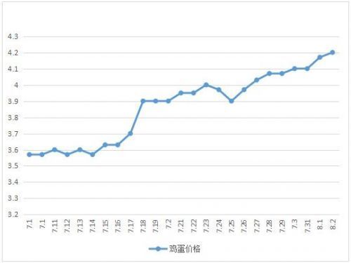 滕州雞蛋價格實時行情播報