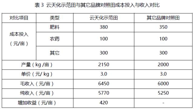 云天化化肥價(jià)格全面解讀，助力農(nóng)田投資明智決策！