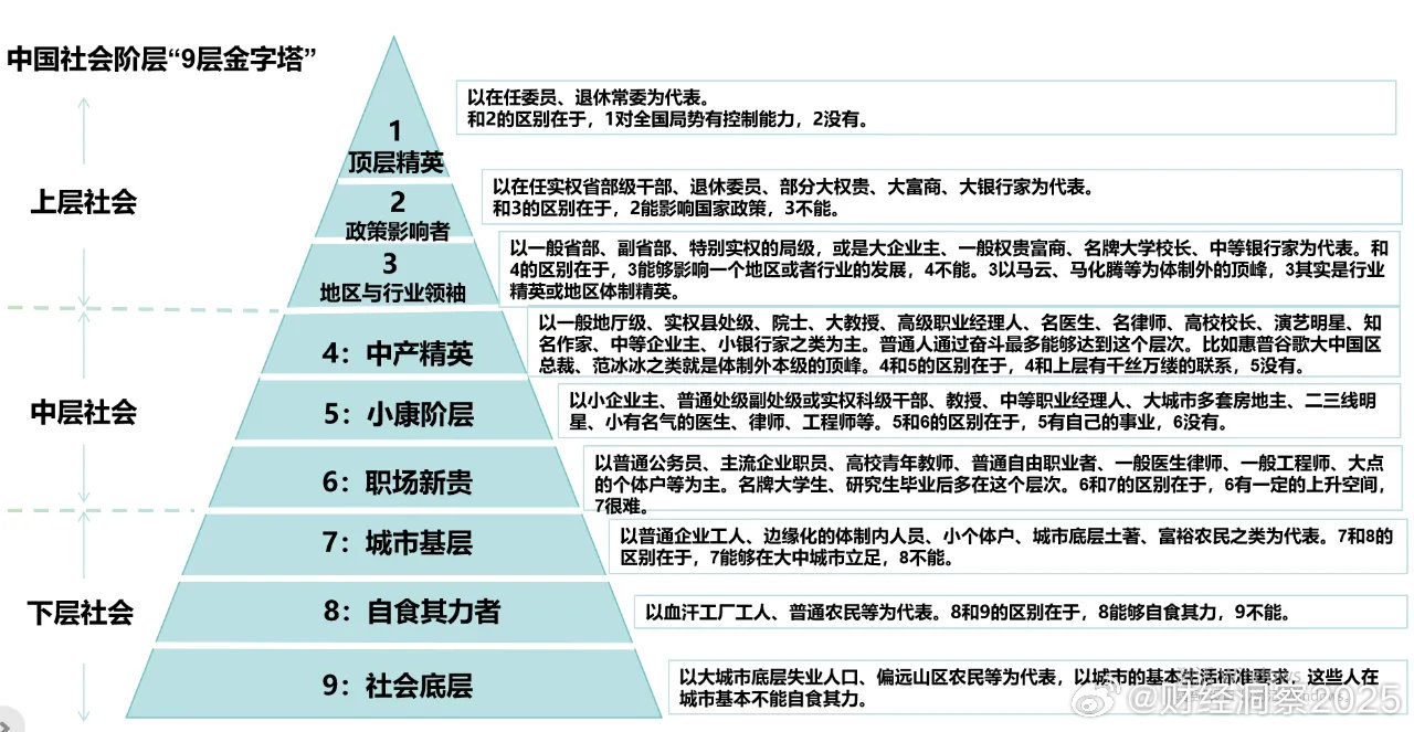 中國社會最新十大階層排行榜公布，揭示社會階層新變化
