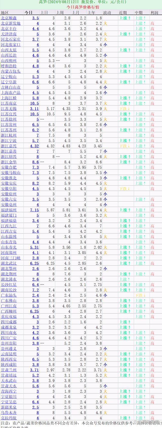 萵筍最新價格動態(tài)分析與趨勢預(yù)測