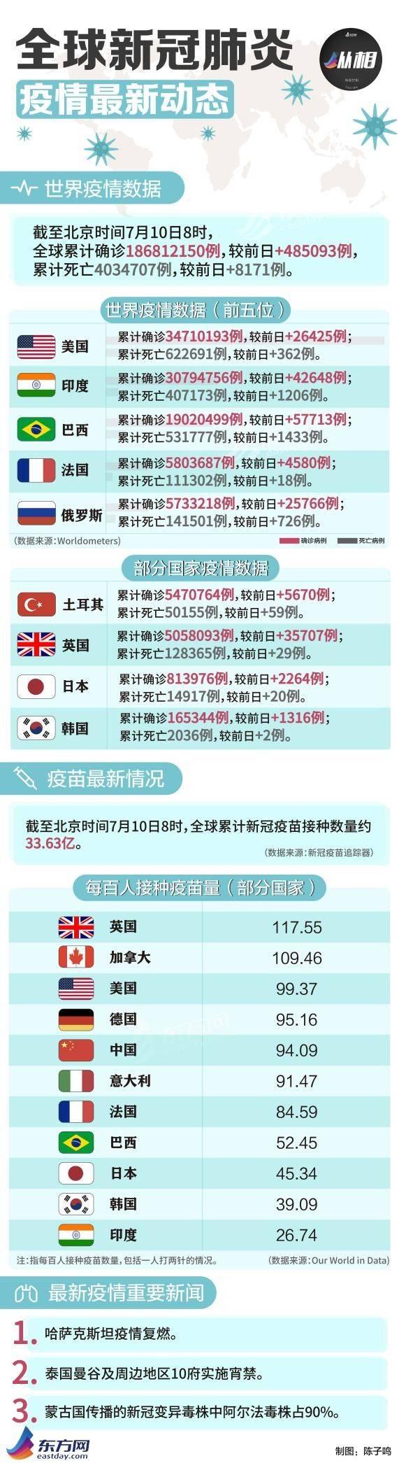 全球疫情最新統(tǒng)計，共同抗擊疫情進展紀(jì)實