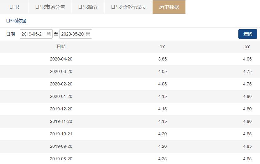 上海LPR最新報(bào)價(jià)及其背后的故事