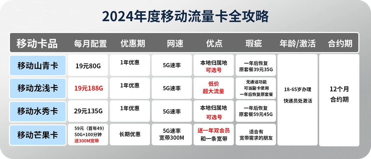 移動卡最新套餐全面解讀，為您的通信生活添彩！