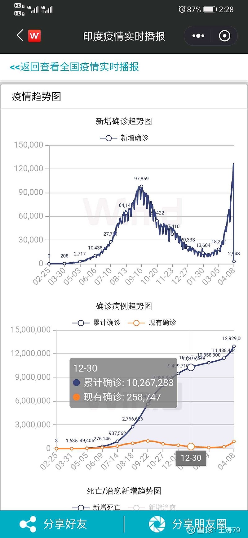 印度疫情最新報(bào)道，疫情中的溫情日常