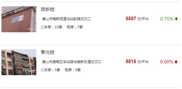 唐山路南區(qū)最新房?jī)r(jià)概覽與指南