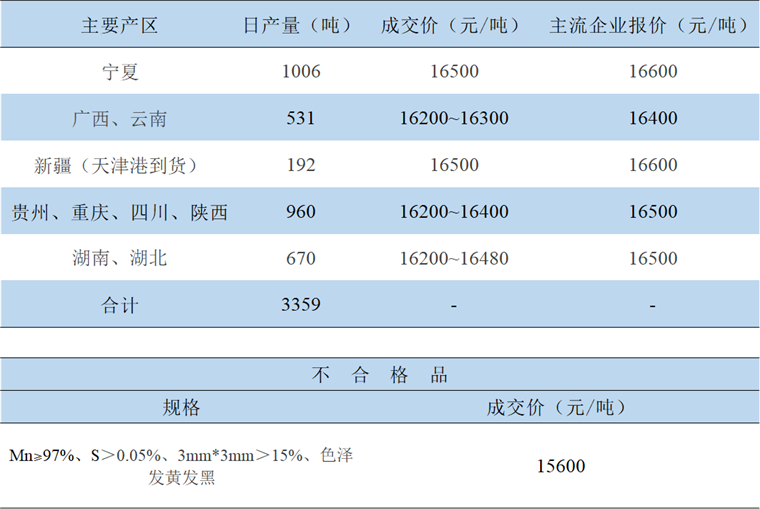 電解錳今日最新價(jià)格行情動(dòng)態(tài)更新通知