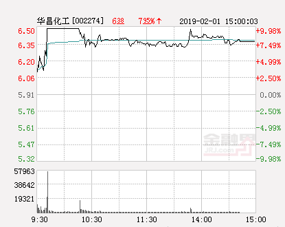 華昌化工股票最新動態(tài)及消息更新