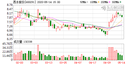 西水股份股票最新動態(tài)更新，最新消息匯總