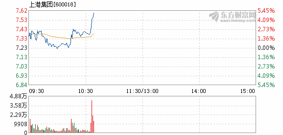 上港集團股票最新動態(tài)與資訊????