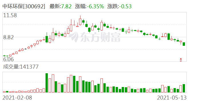 中環(huán)環(huán)保股票最新動(dòng)態(tài)更新，最新消息一覽無余