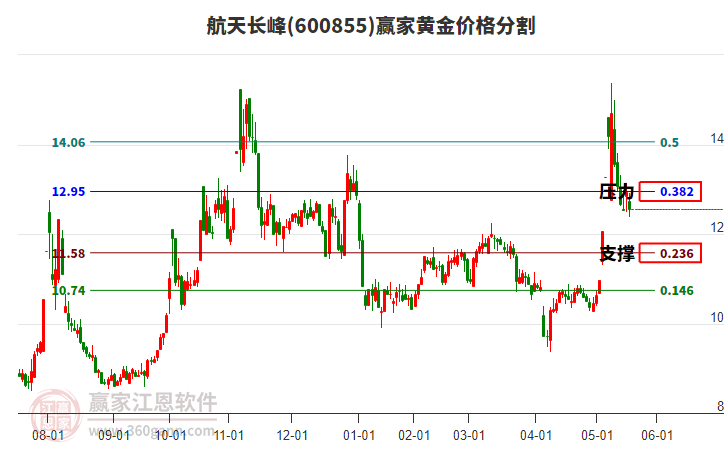 航天長峰股票最新動態(tài)更新，最新消息匯總